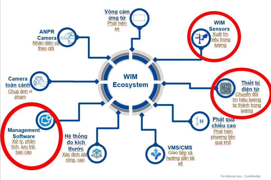 Các công nghệ chính quanh WIM