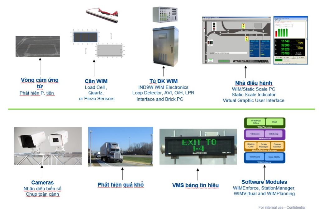 Thành phần của hệ thống WIM
