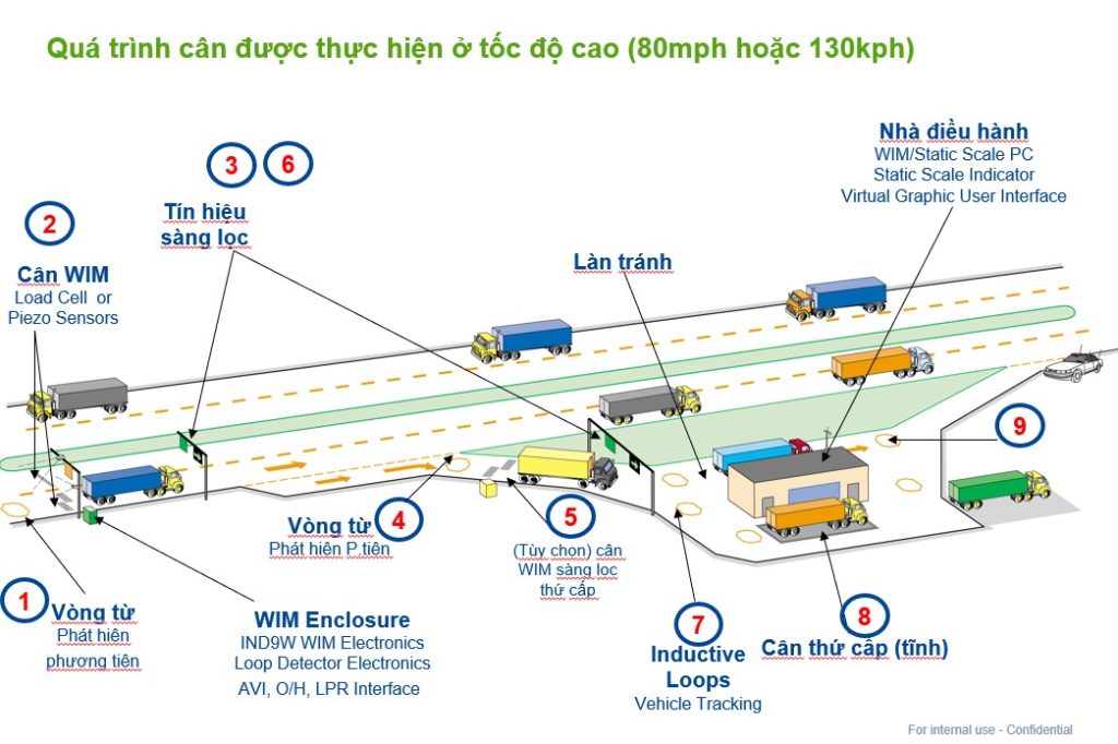 Ứng dụng của WIM trong thực thi đường bộ