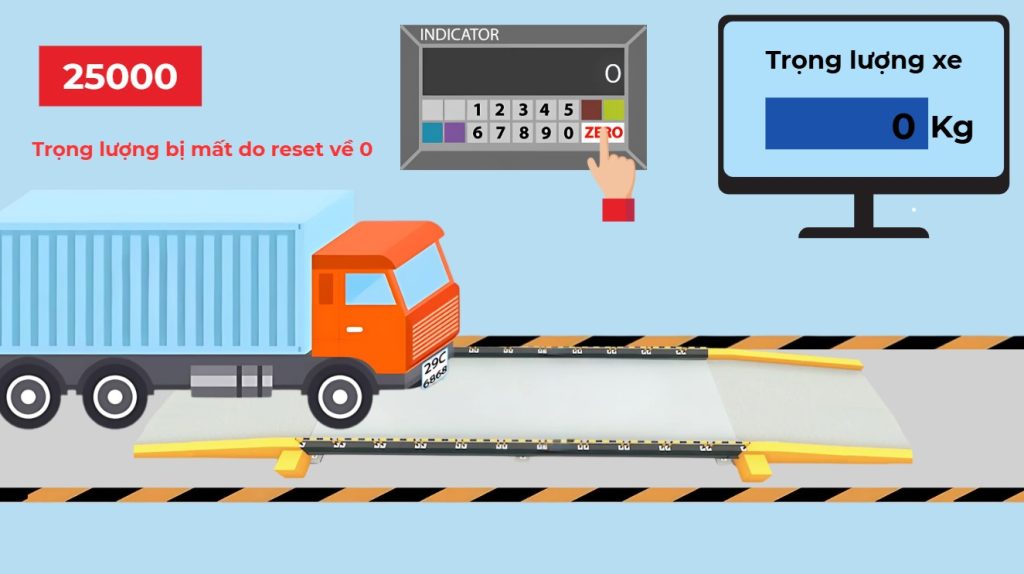 Gian lạn Reset về 0 Gian lạn Reset về 0